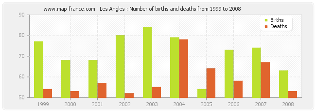 Les Angles : Number of births and deaths from 1999 to 2008